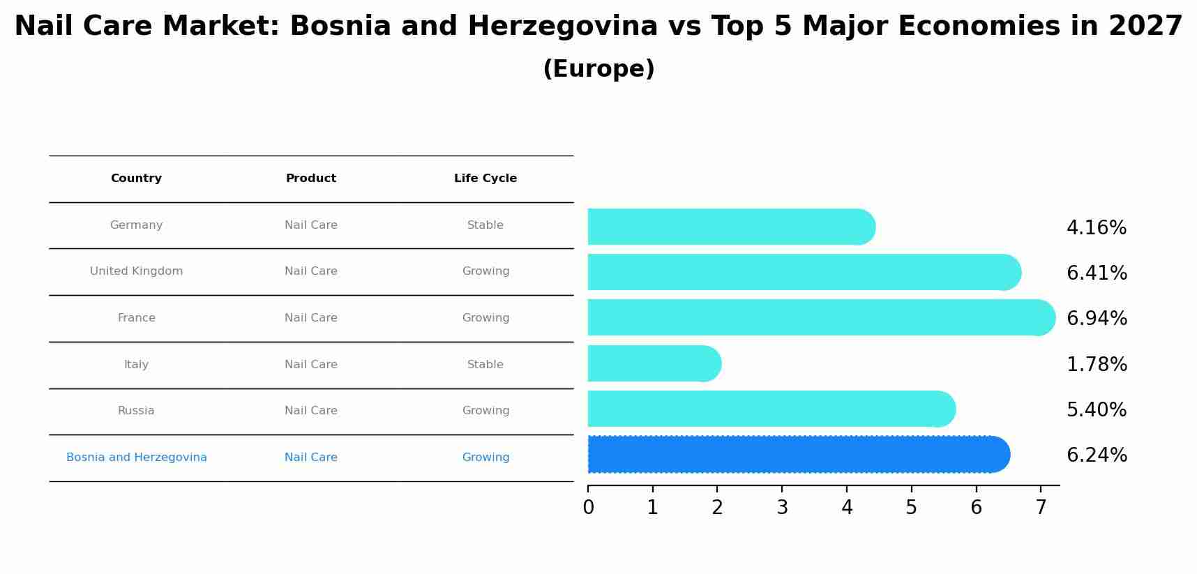 Nail Care Market: Bosnia and Herzegovina vs Top 5 Major Economies in 2027 (Europe)