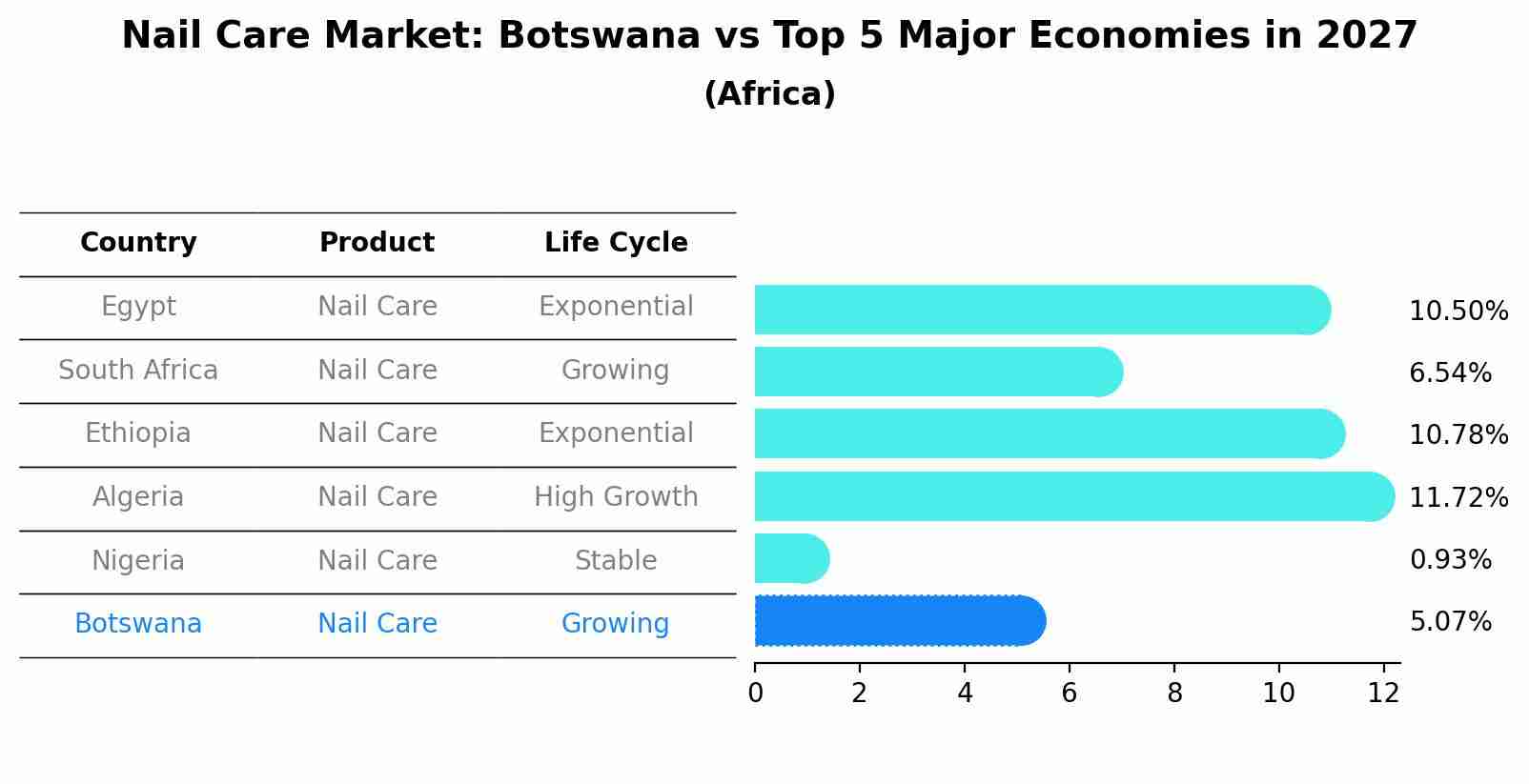 Nail Care Market: Botswana vs Top 5 Major Economies in 2027 (Africa)