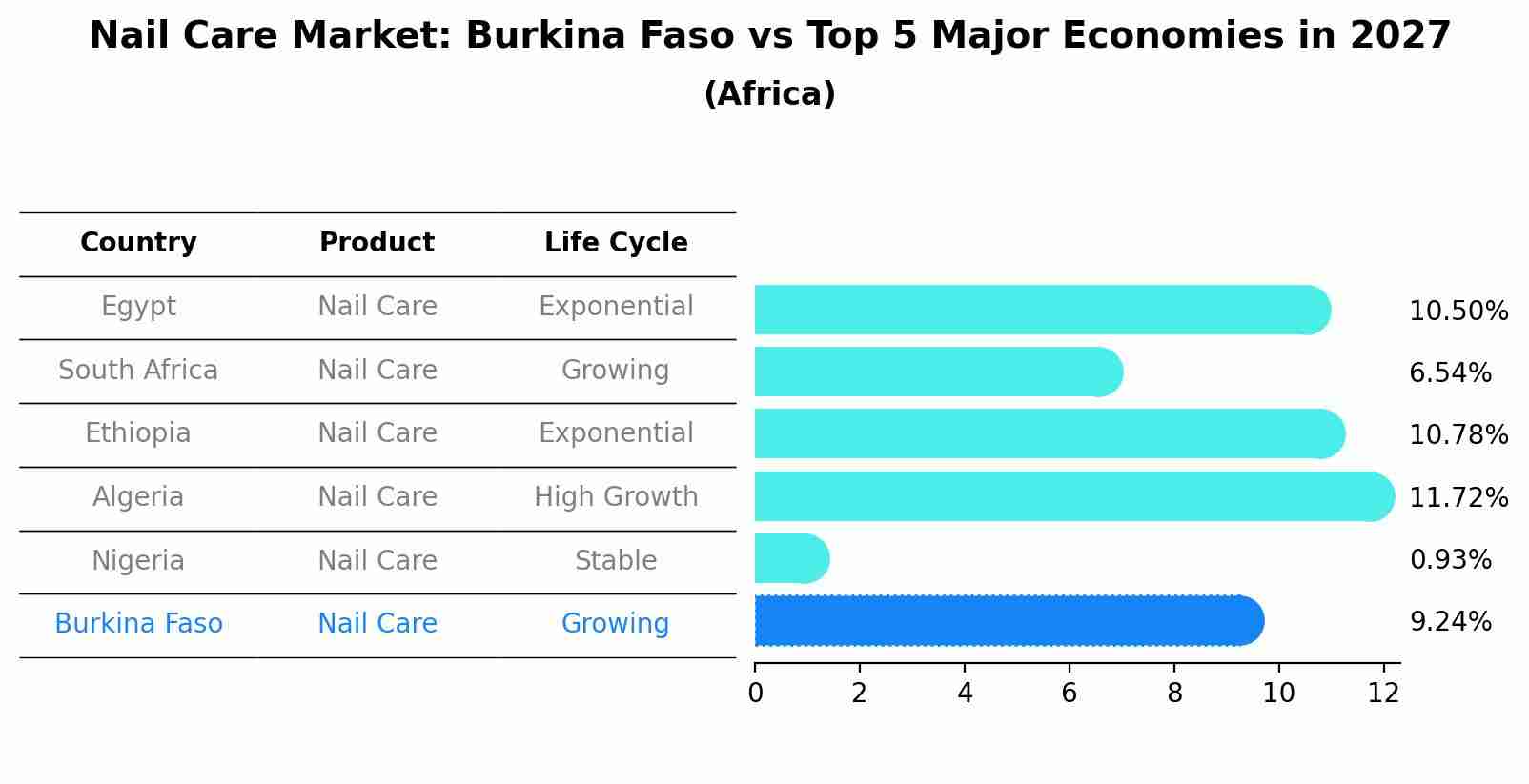 Nail Care Market: Burkina Faso vs Top 5 Major Economies in 2027 (Africa)