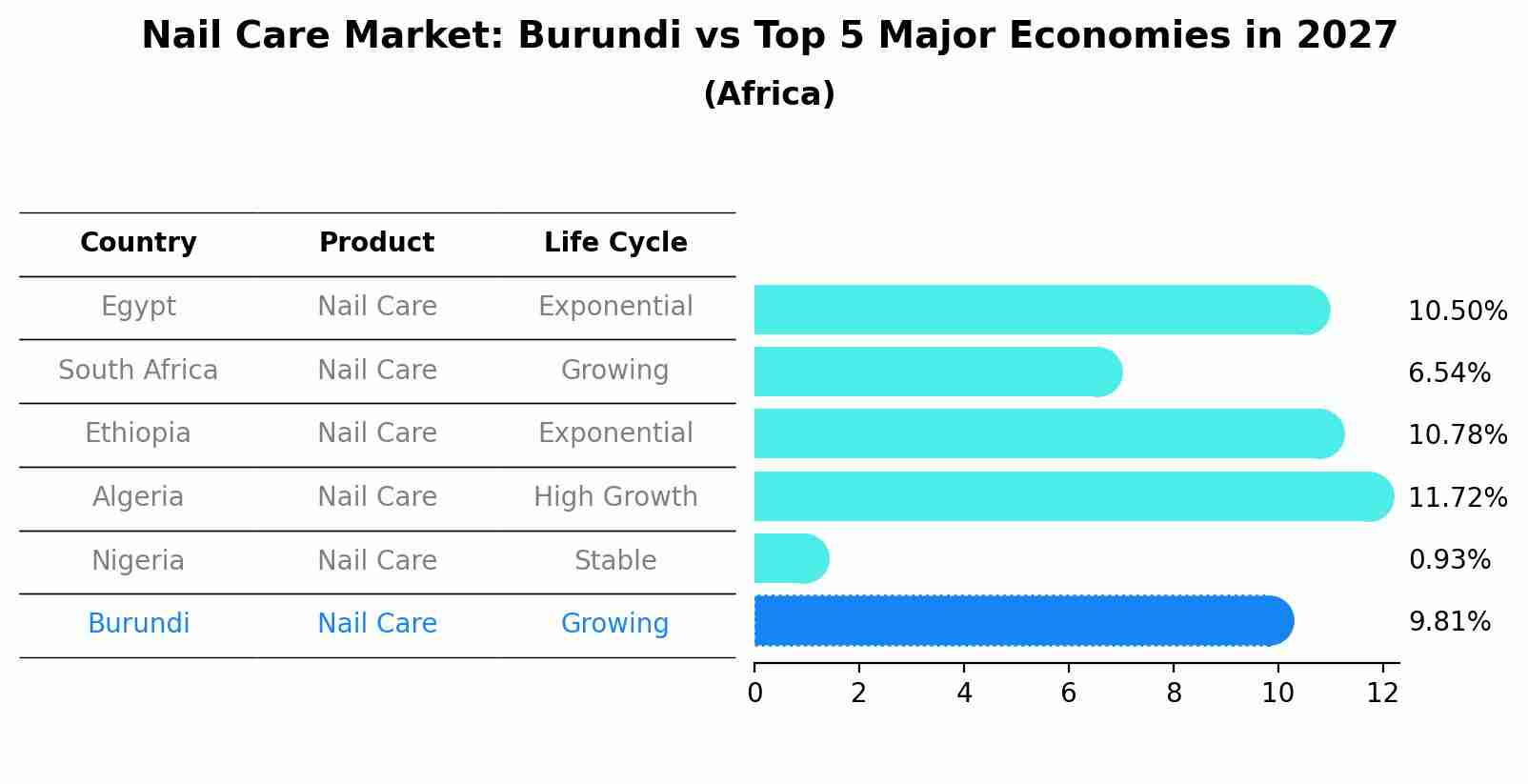 Nail Care Market: Burundi vs Top 5 Major Economies in 2027 (Africa)