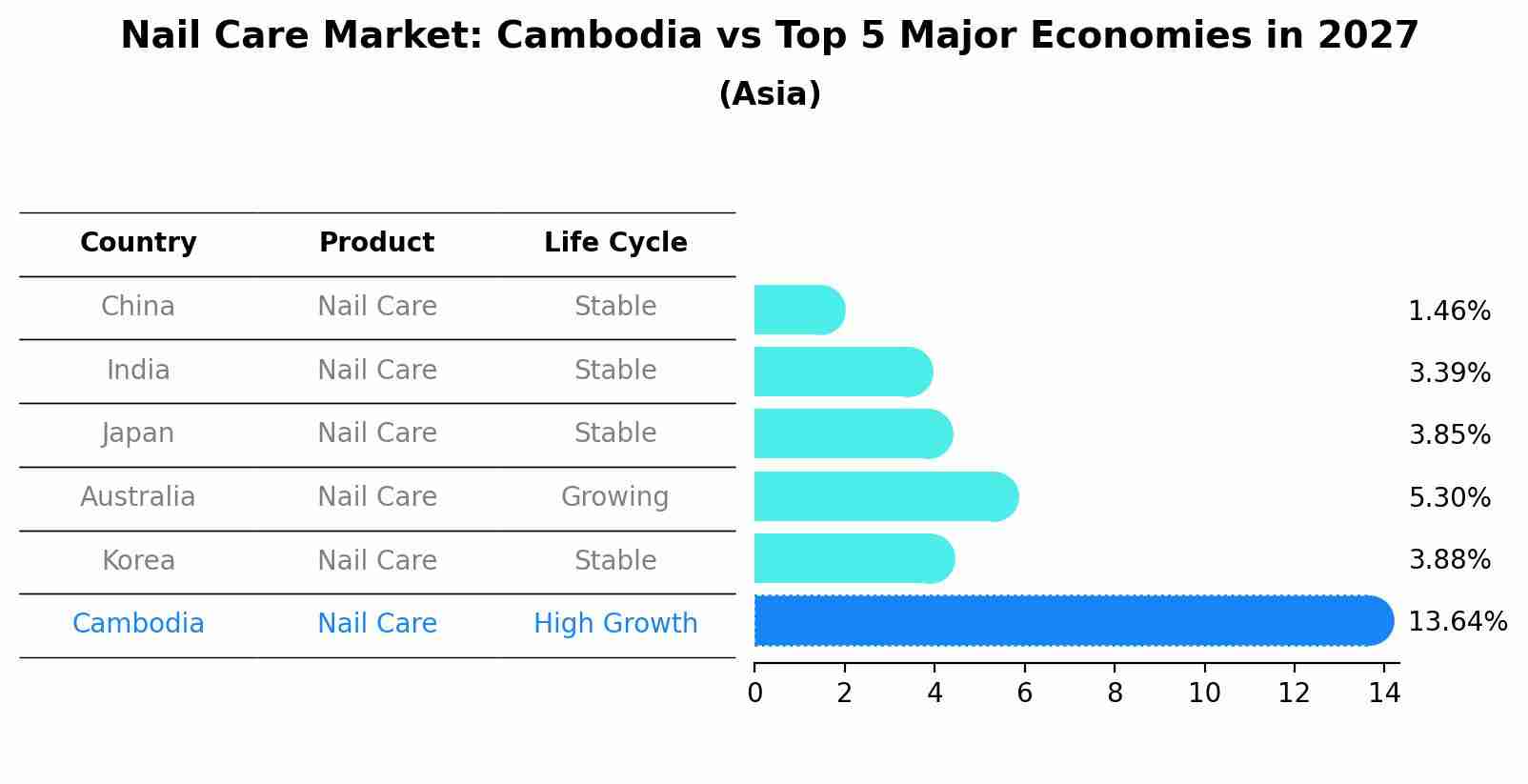 Nail Care Market: Cambodia vs Top 5 Major Economies in 2027 (Asia)
