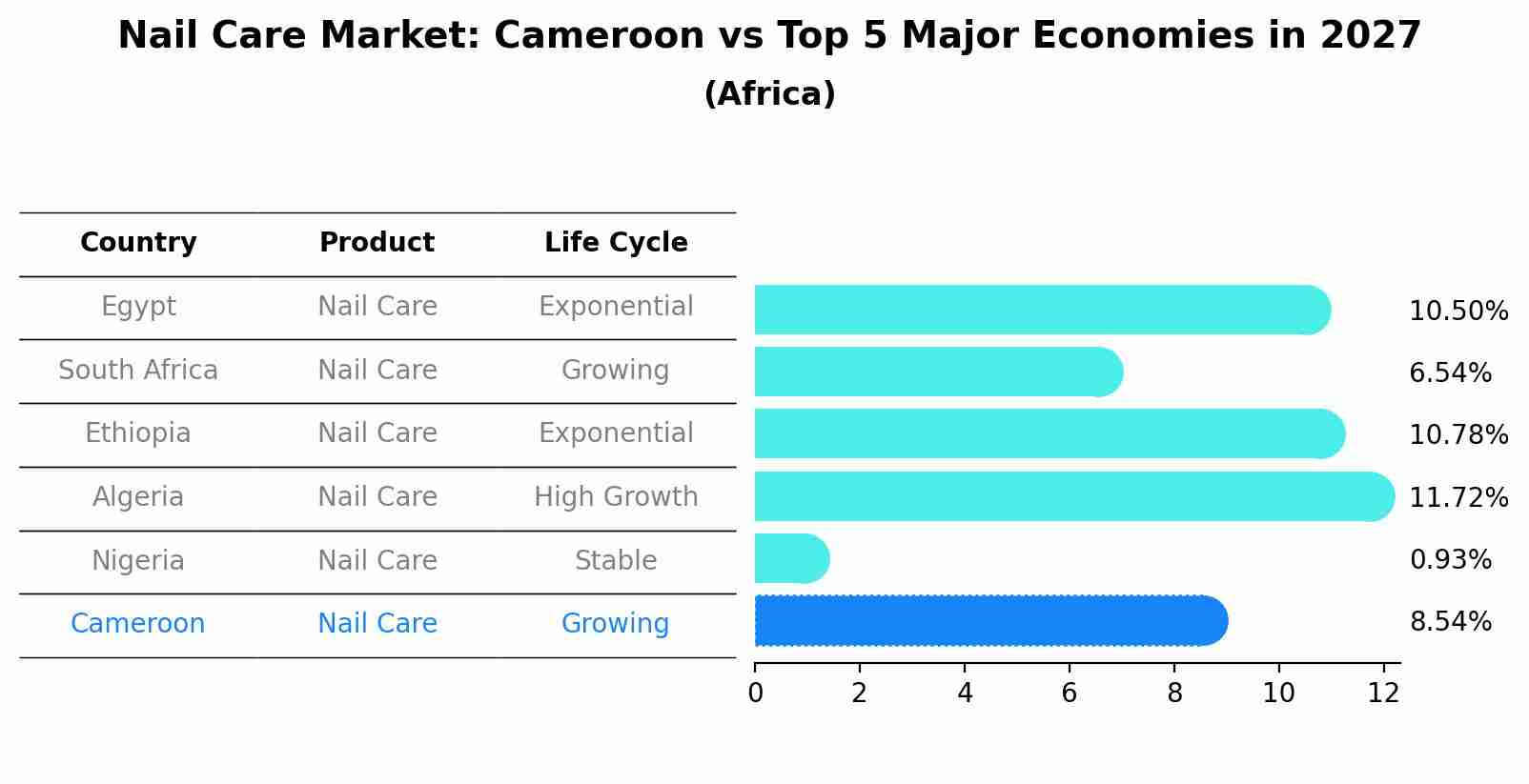Nail Care Market: Cameroon vs Top 5 Major Economies in 2027 (Africa)
