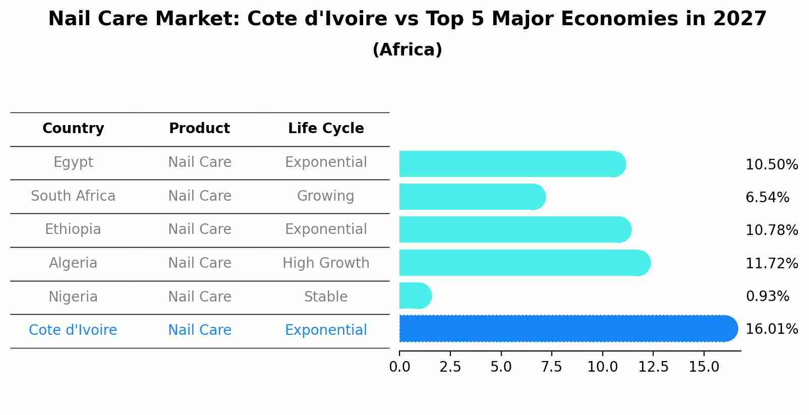 Nail Care Market: Cote d'Ivoire vs Top 5 Major Economies in 2027 (Africa)