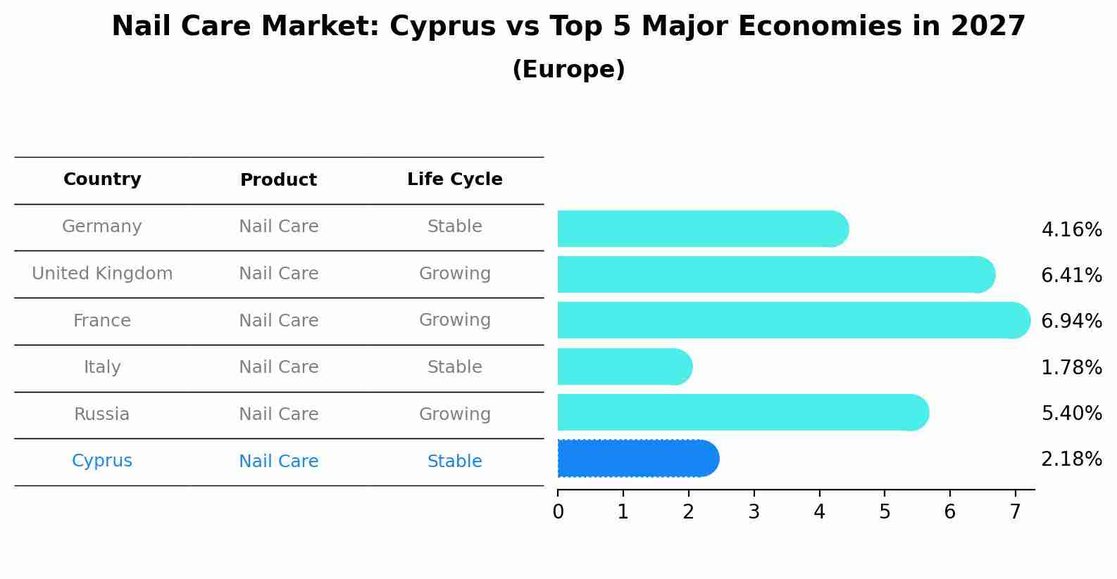 Nail Care Market: Cyprus vs Top 5 Major Economies in 2027 (Europe)