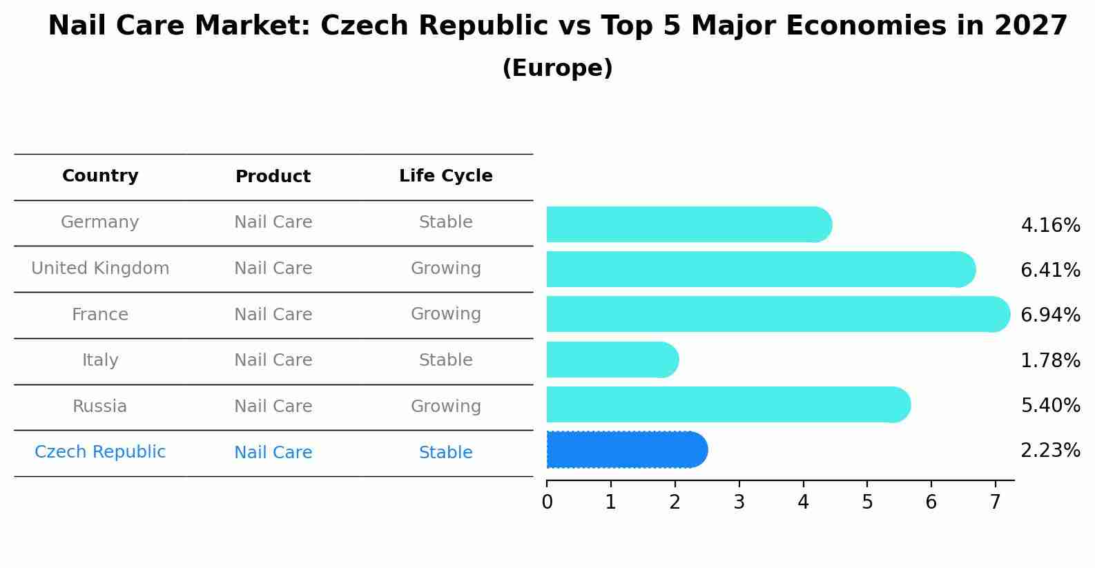 Nail Care Market: Czech Republic vs Top 5 Major Economies in 2027 (Europe)