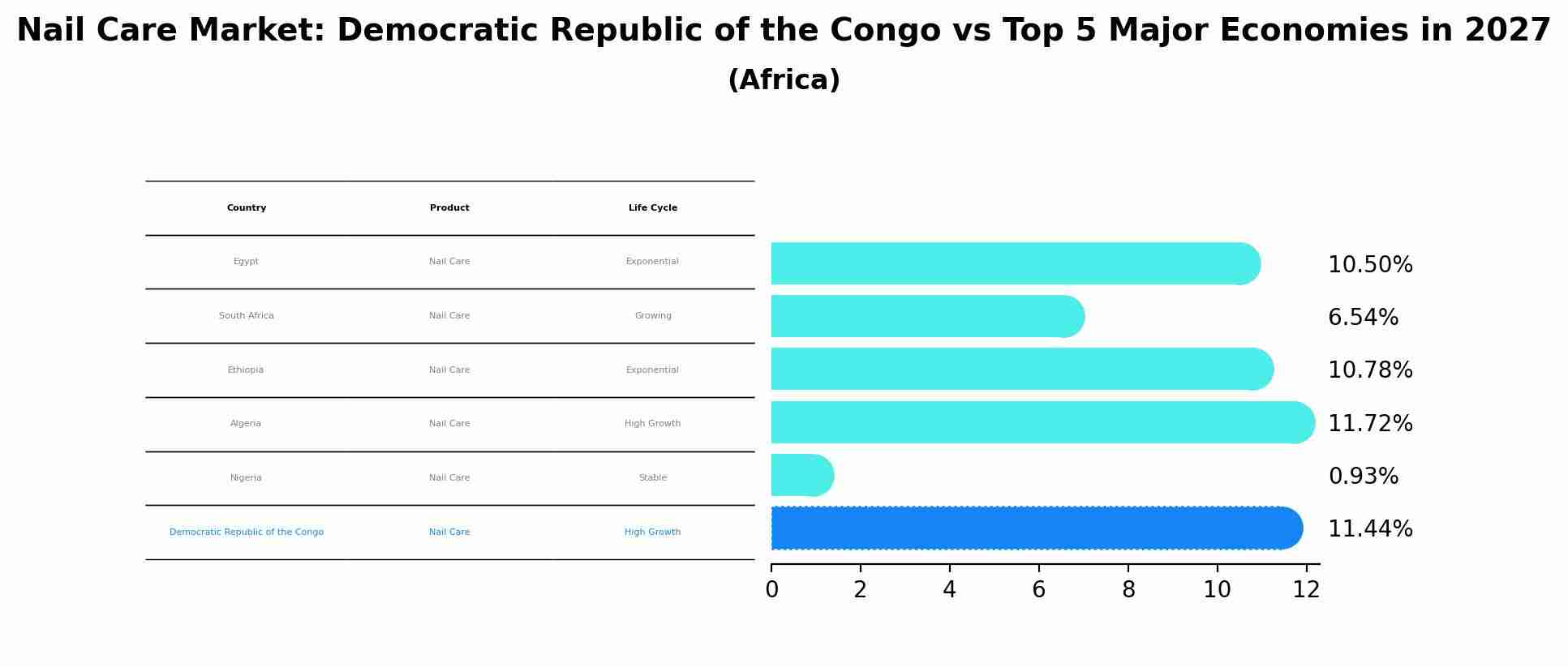 Nail Care Market: Democratic Republic of the Congo vs Top 5 Major Economies in 2027 (Africa)