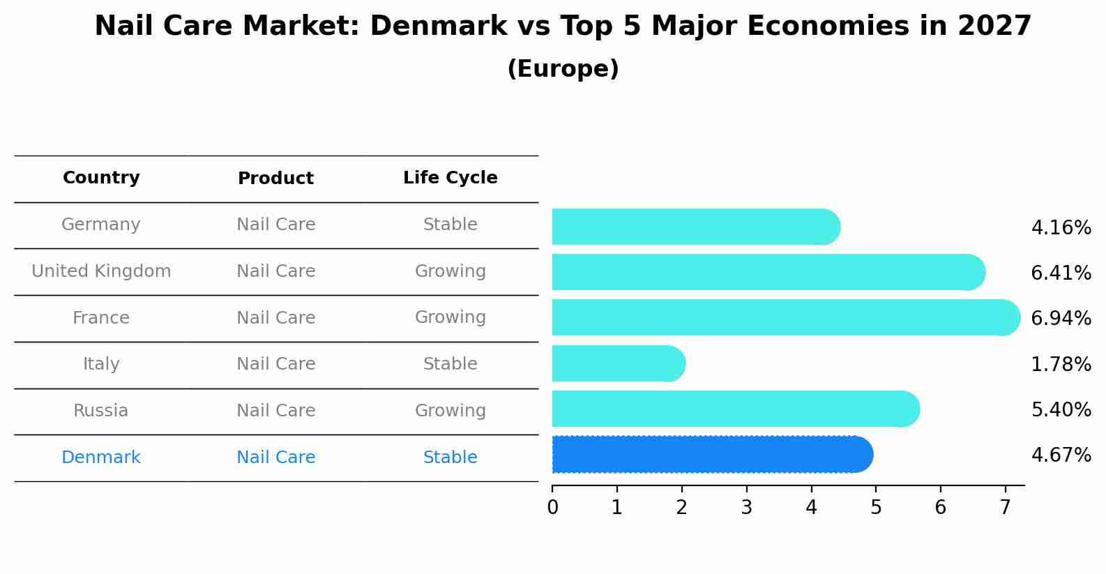Nail Care Market: Denmark vs Top 5 Major Economies in 2027 (Europe)