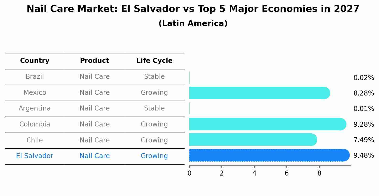 Nail Care Market: El Salvador vs Top 5 Major Economies in 2027 (Latin America)