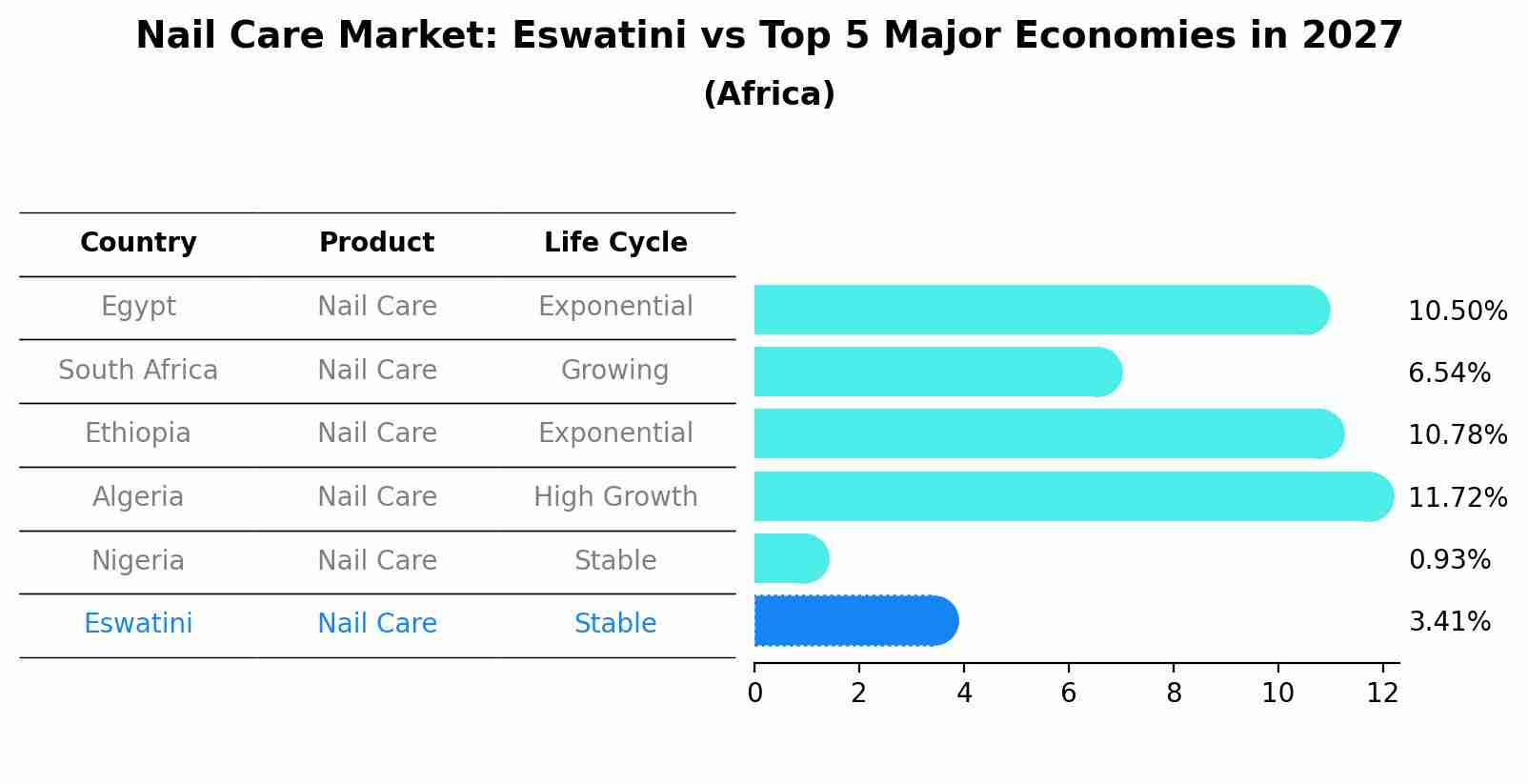 Nail Care Market: Eswatini vs Top 5 Major Economies in 2027 (Africa)