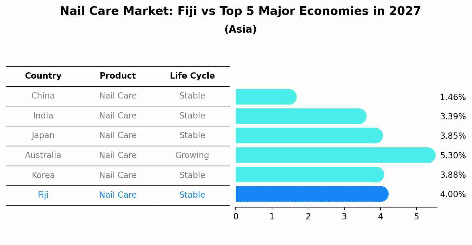 Nail Care Market: Fiji vs Top 5 Major Economies in 2027 (Asia)