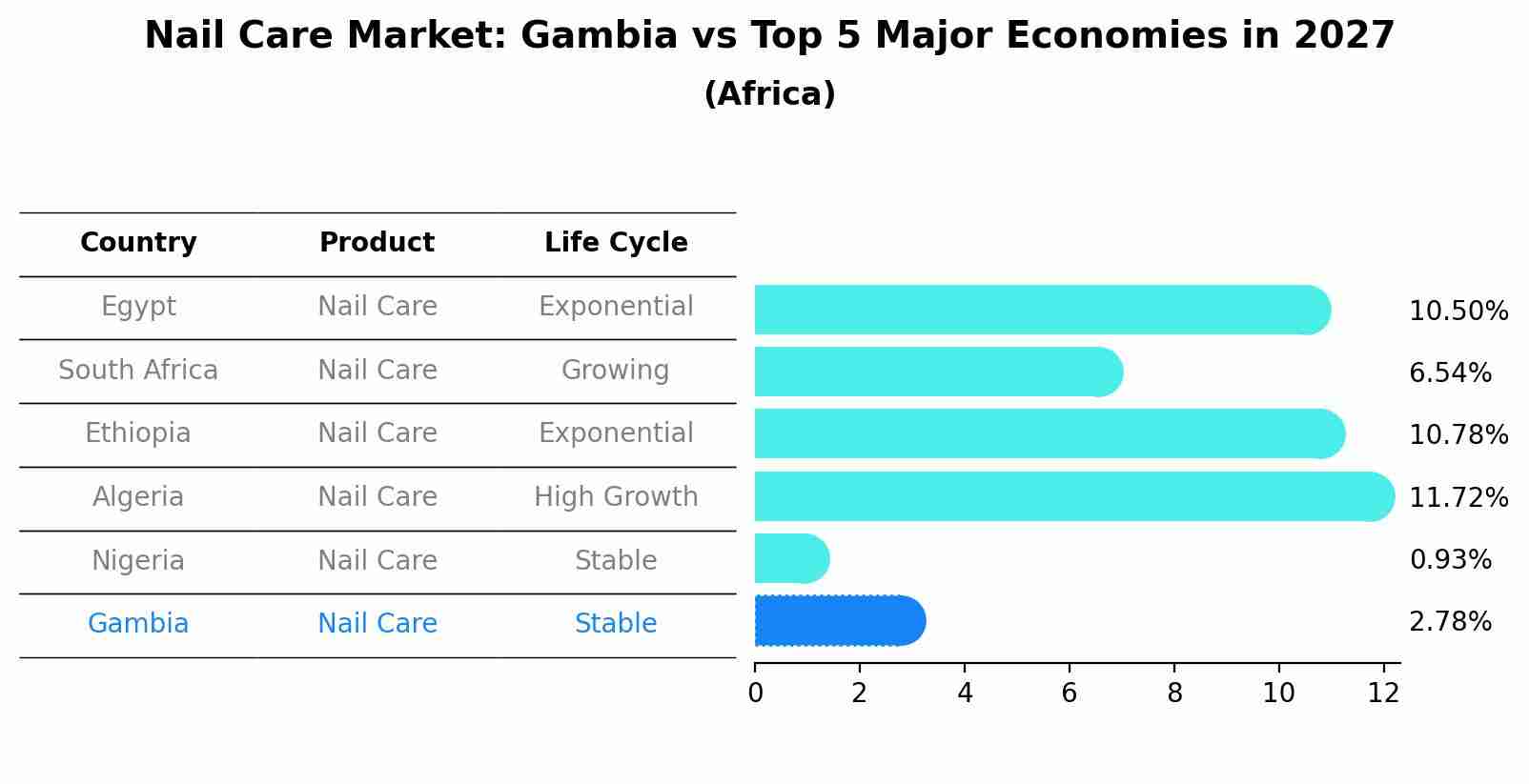 Nail Care Market: Gambia vs Top 5 Major Economies in 2027 (Africa)
