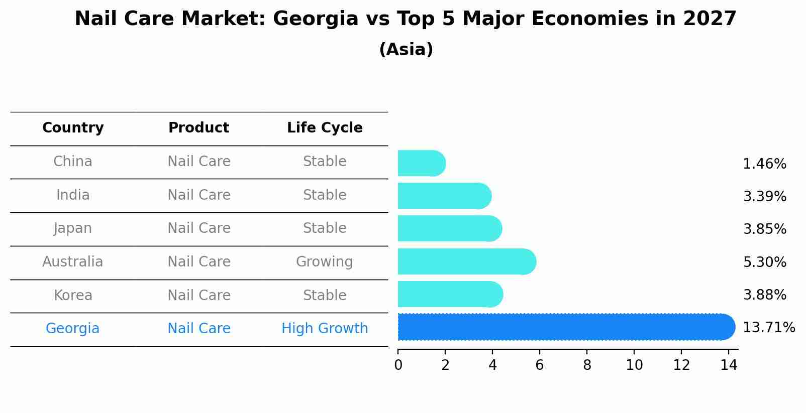 Nail Care Market: Georgia vs Top 5 Major Economies in 2027 (Asia)