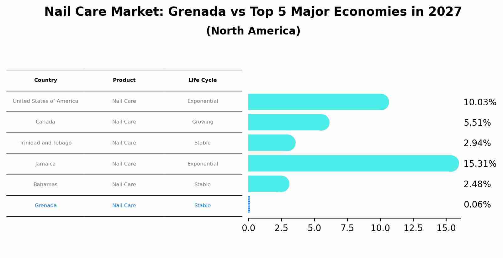Nail Care Market: Grenada vs Top 5 Major Economies in 2027 (North America)
