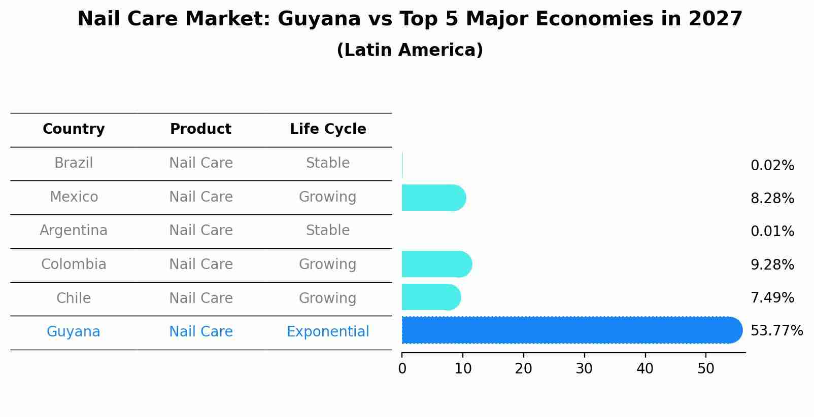 Nail Care Market: Guyana vs Top 5 Major Economies in 2027 (Latin America)
