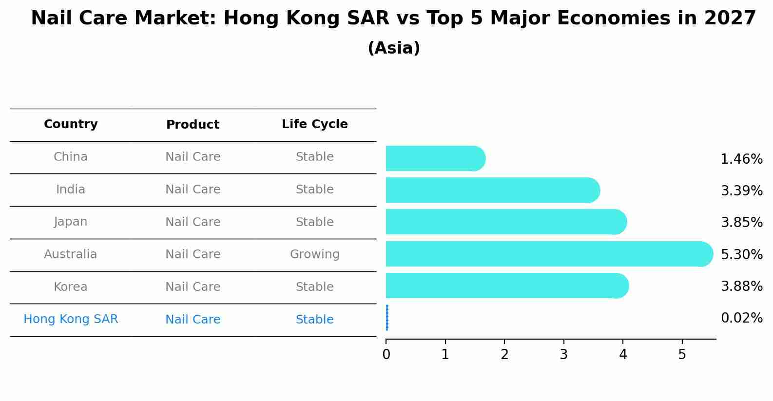 Nail Care Market: Hong Kong SAR vs Top 5 Major Economies in 2027 (Asia)