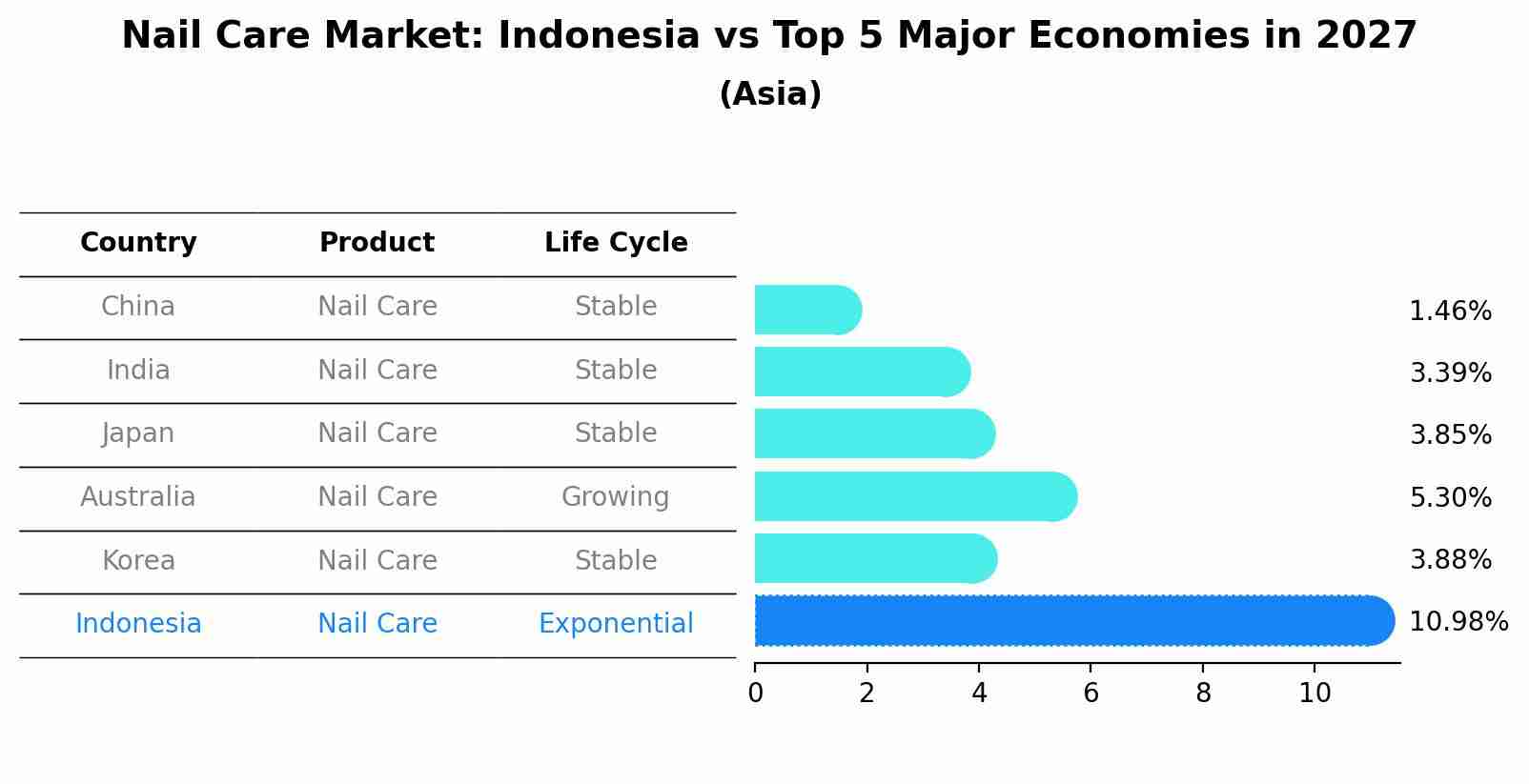 Nail Care Market: Indonesia vs Top 5 Major Economies in 2027 (Asia)