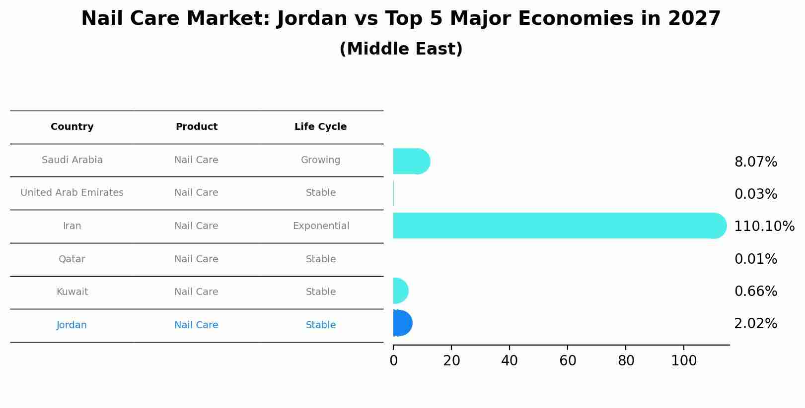 Nail Care Market: Jordan vs Top 5 Major Economies in 2027 (Middle East)