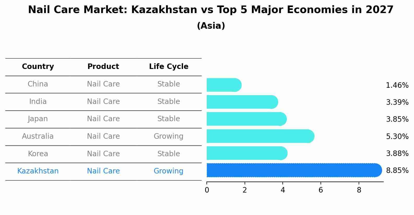 Nail Care Market: Kazakhstan vs Top 5 Major Economies in 2027 (Asia)