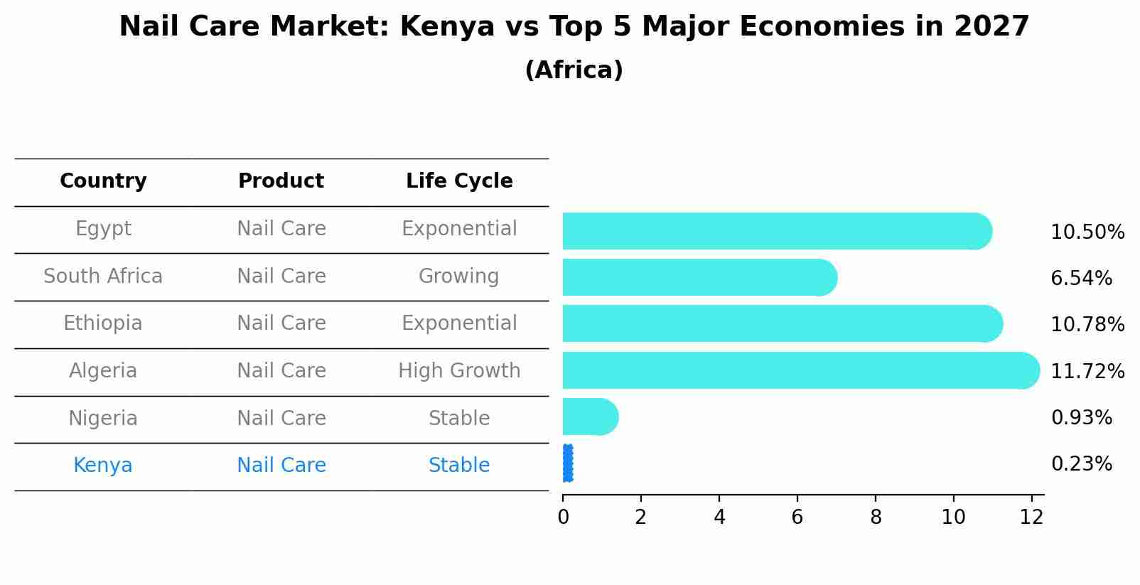 Nail Care Market: Kenya vs Top 5 Major Economies in 2027 (Africa)