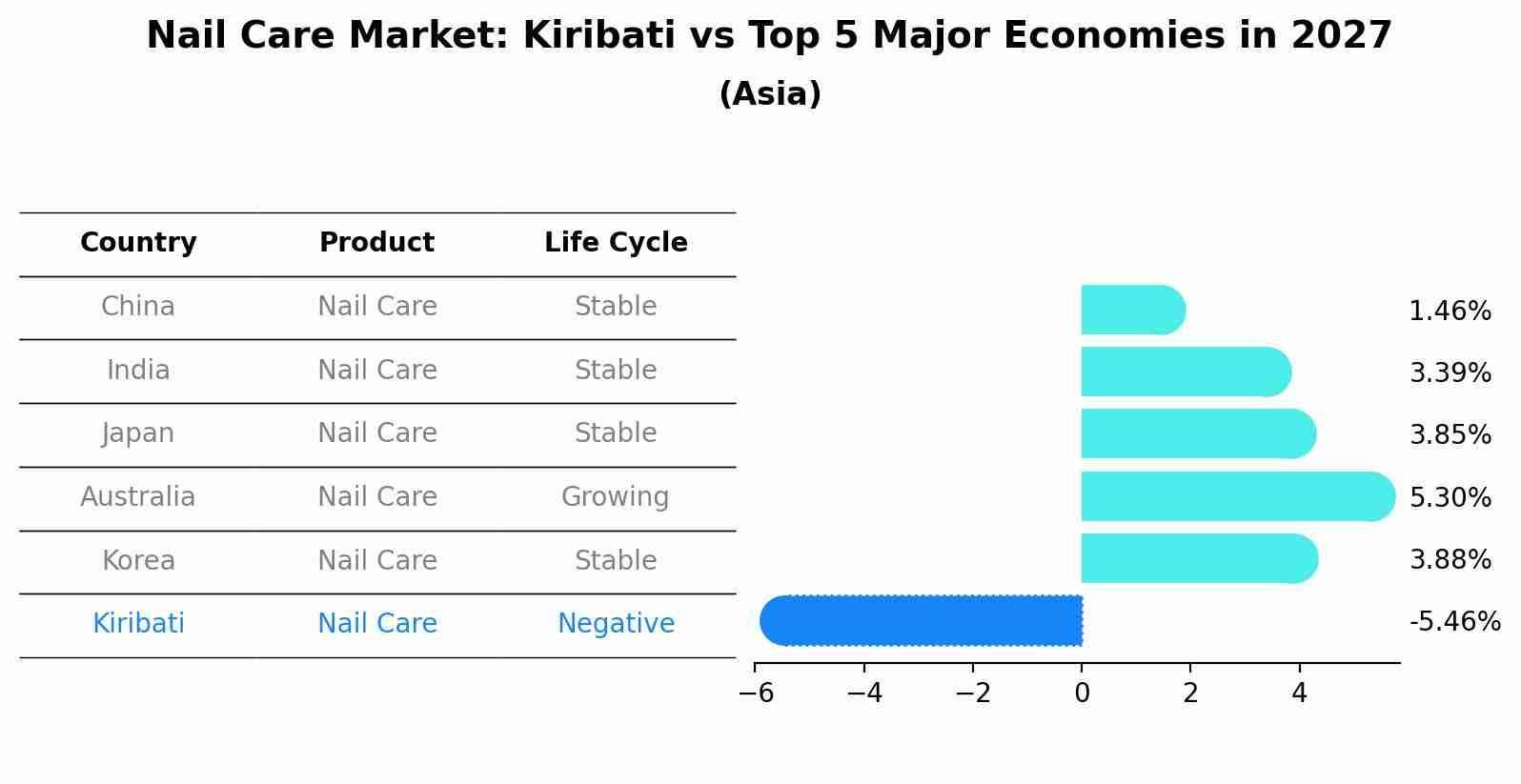 Nail Care Market: Kiribati vs Top 5 Major Economies in 2027 (Asia)