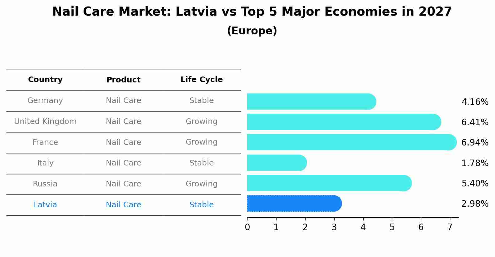 Nail Care Market: Latvia vs Top 5 Major Economies in 2027 (Europe)