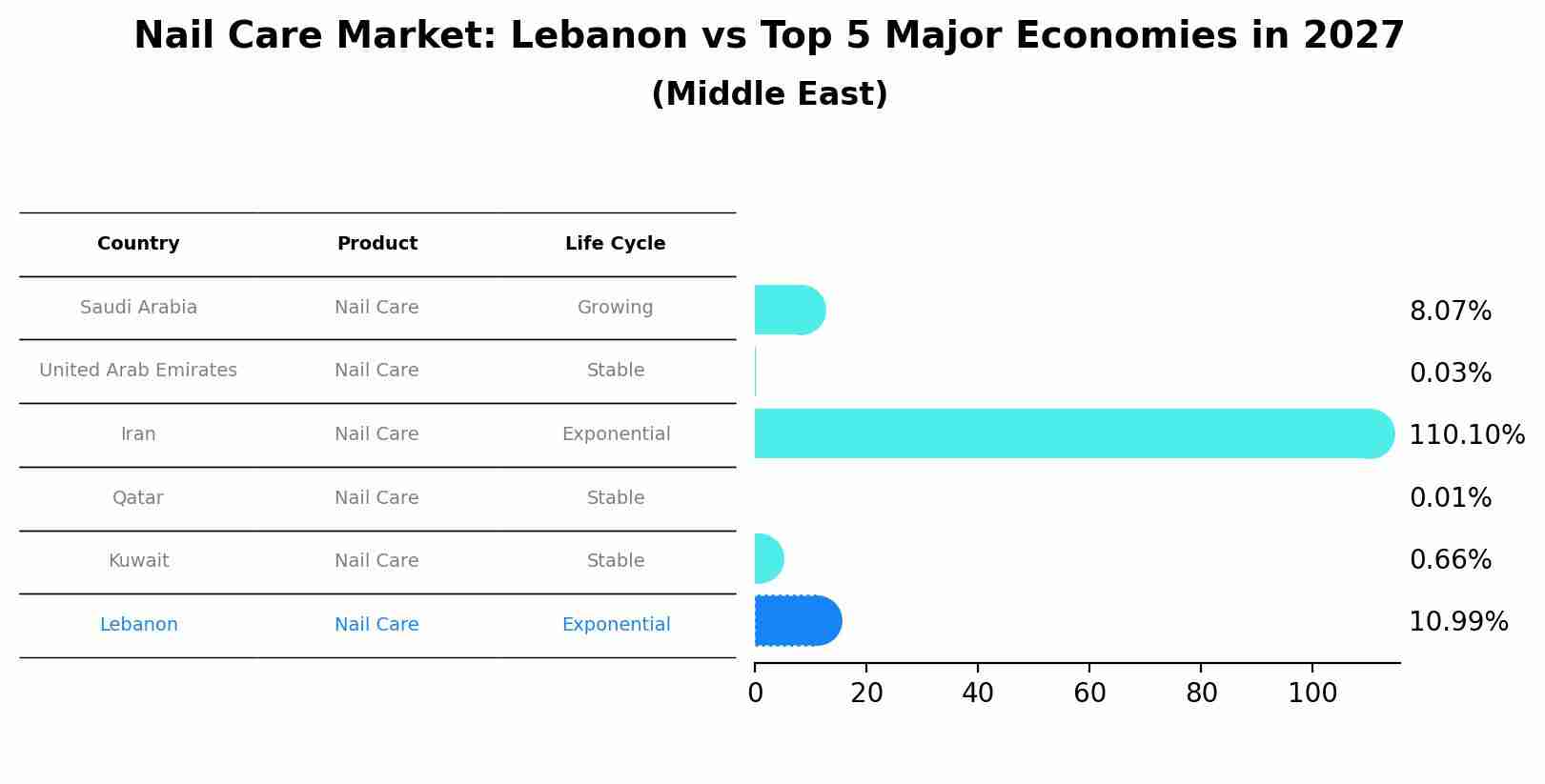 Nail Care Market: Lebanon vs Top 5 Major Economies in 2027 (Middle East)