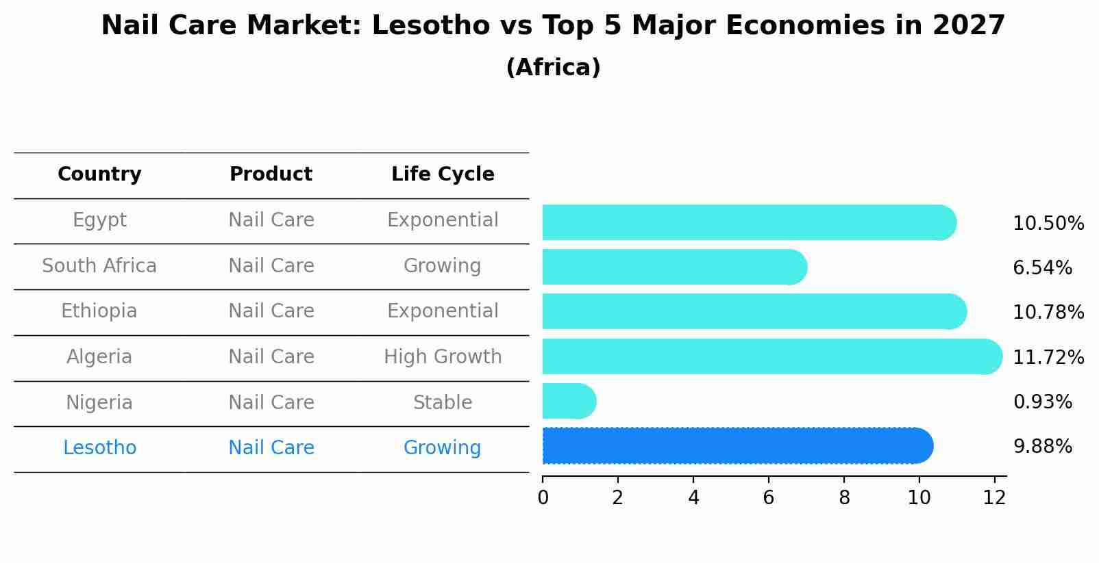 Nail Care Market: Lesotho vs Top 5 Major Economies in 2027 (Africa)