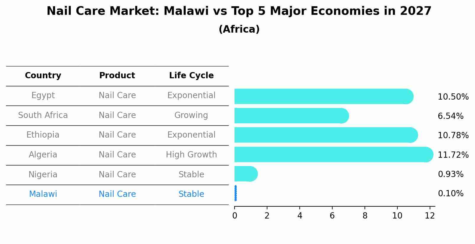 Nail Care Market: Malawi vs Top 5 Major Economies in 2027 (Africa)