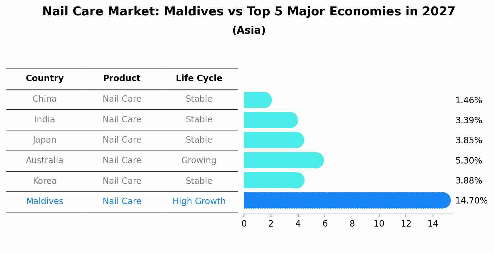 Nail Care Market: Maldives vs Top 5 Major Economies in 2027 (Asia)