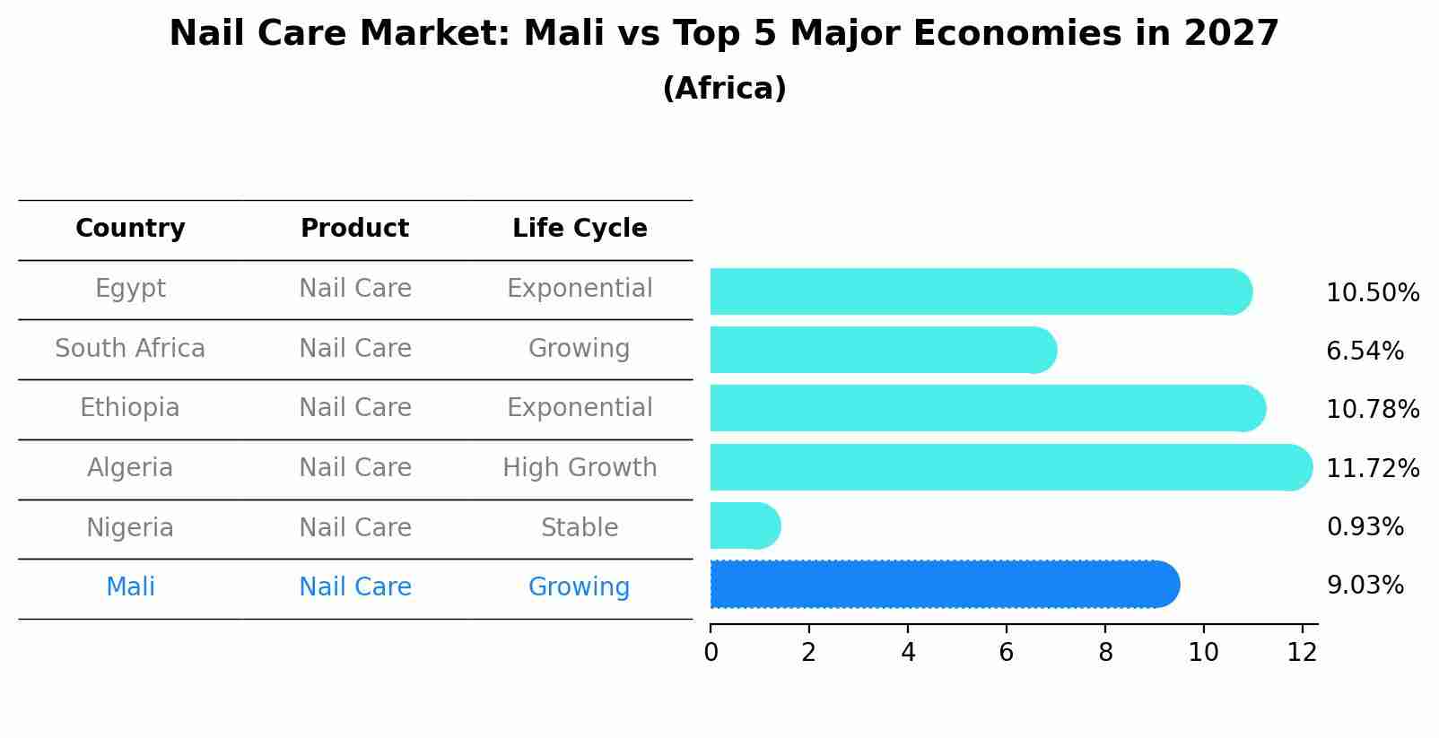 Nail Care Market: Mali vs Top 5 Major Economies in 2027 (Africa)