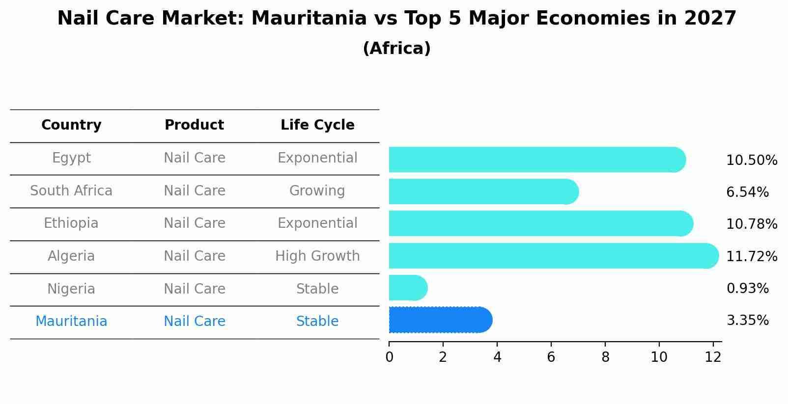 Nail Care Market: Mauritania vs Top 5 Major Economies in 2027 (Africa)