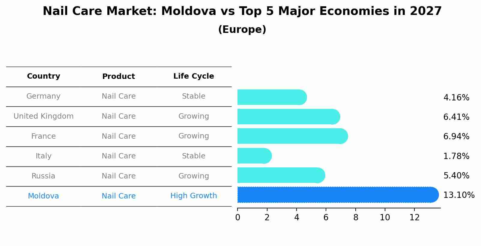 Nail Care Market: Moldova vs Top 5 Major Economies in 2027 (Europe)