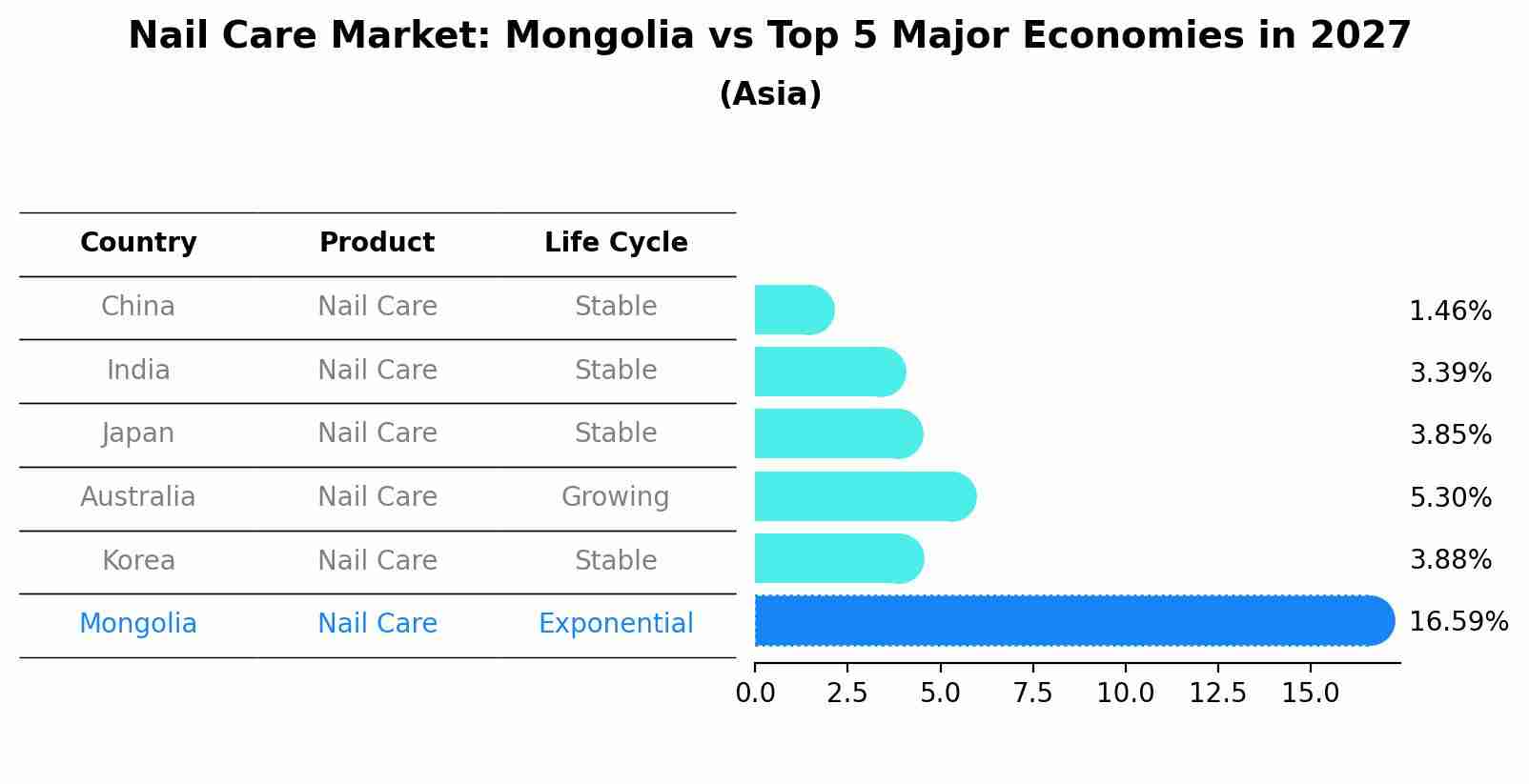Nail Care Market: Mongolia vs Top 5 Major Economies in 2027 (Asia)