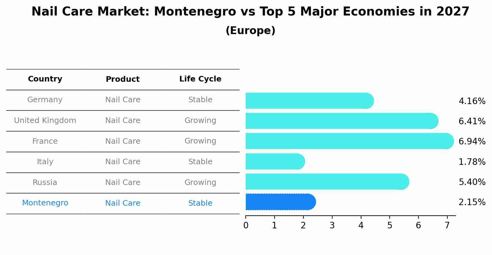 Nail Care Market: Montenegro vs Top 5 Major Economies in 2027 (Europe)