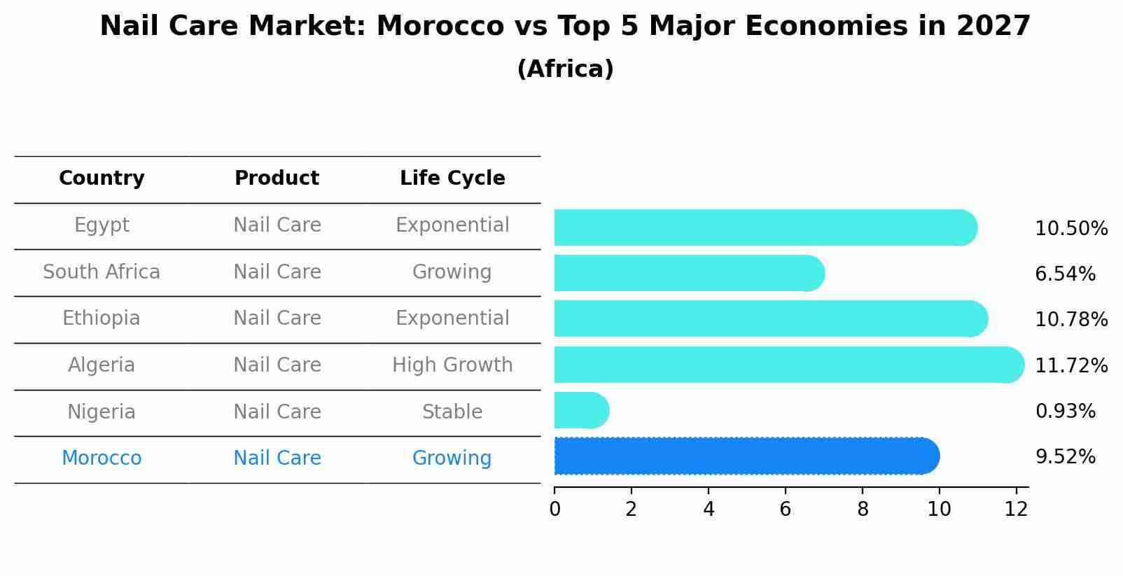 Nail Care Market: Morocco vs Top 5 Major Economies in 2027 (Africa)