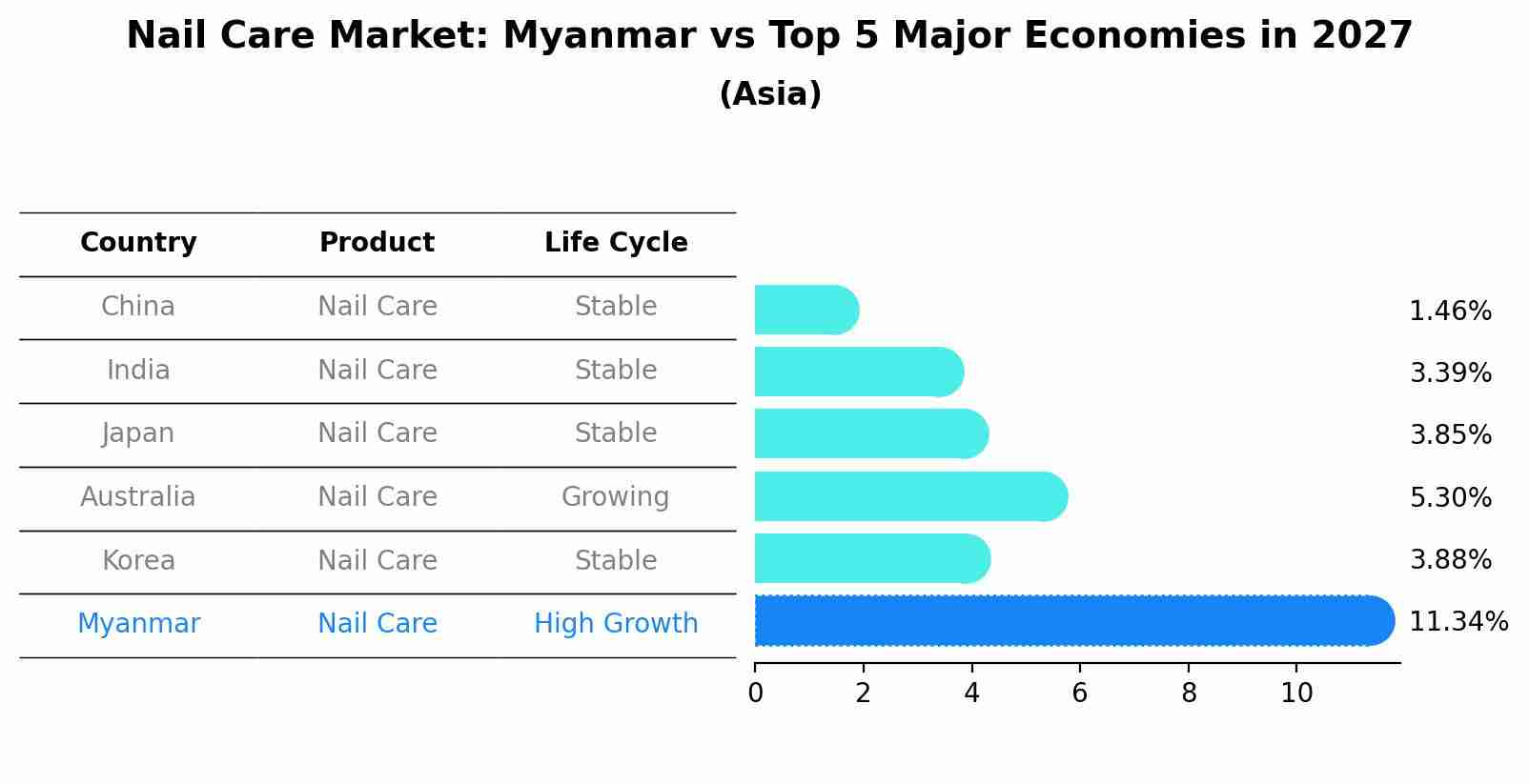 Nail Care Market: Myanmar vs Top 5 Major Economies in 2027 (Asia)