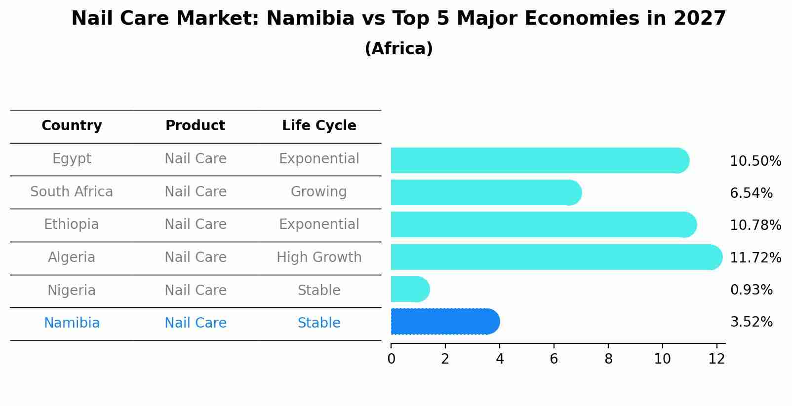 Nail Care Market: Namibia vs Top 5 Major Economies in 2027 (Africa)