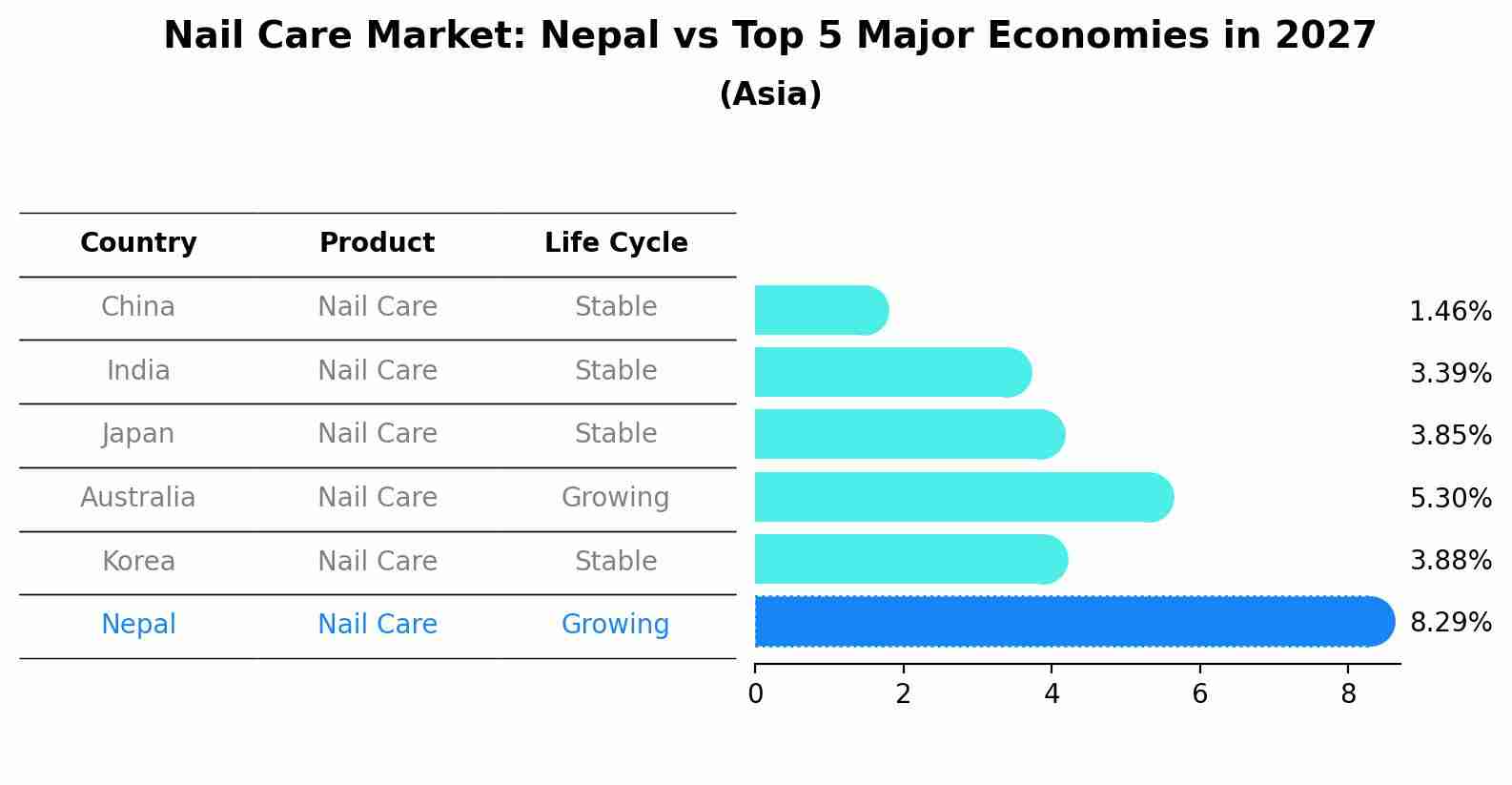 Nail Care Market: Nepal vs Top 5 Major Economies in 2027 (Asia)