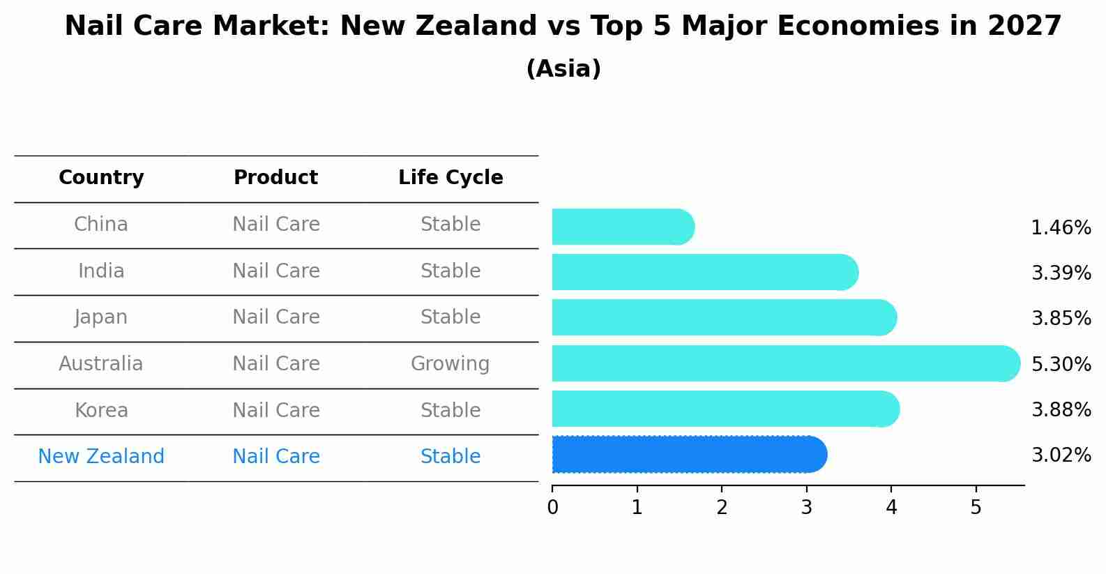 Nail Care Market: New Zealand vs Top 5 Major Economies in 2027 (Asia)