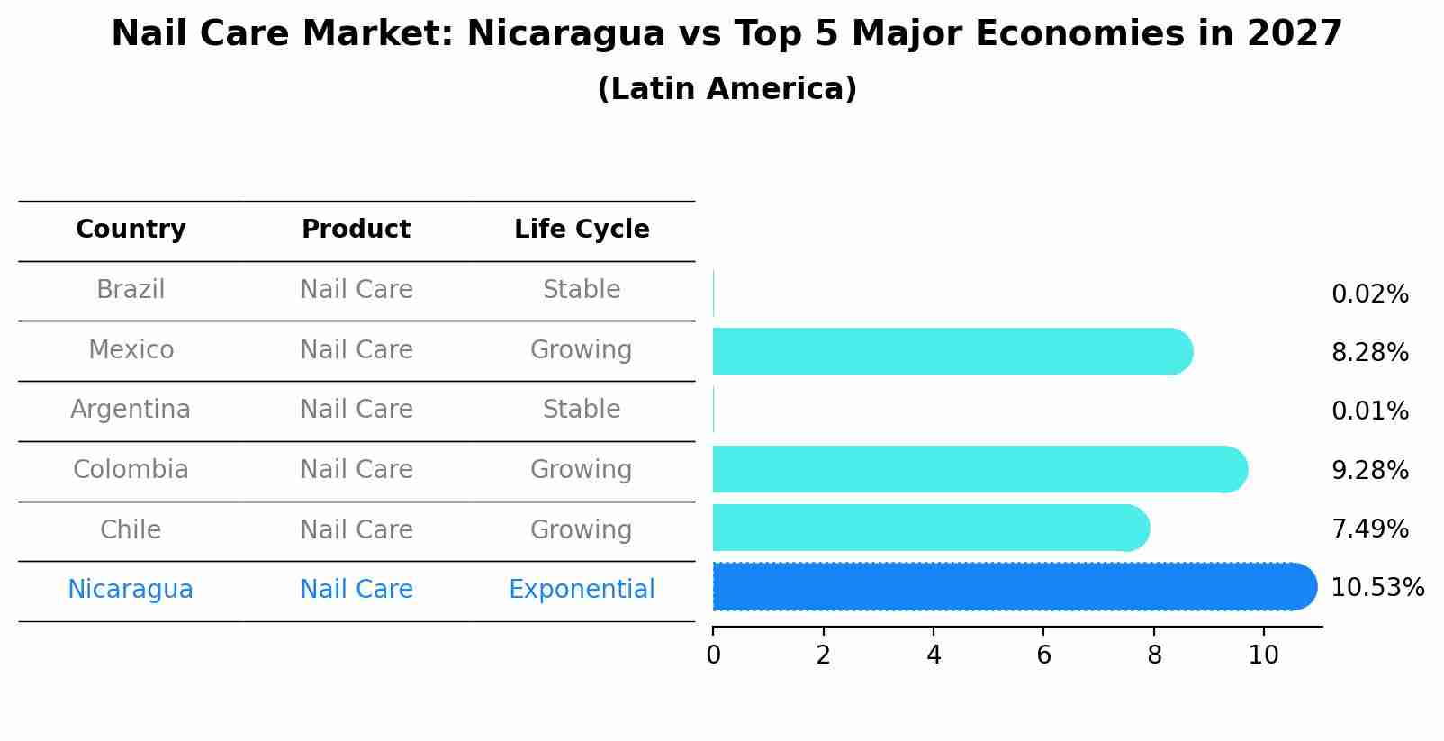 Nail Care Market: Nicaragua vs Top 5 Major Economies in 2027 (Latin America)