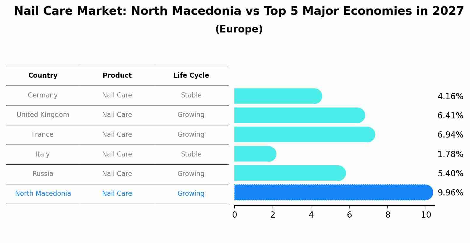 Nail Care Market: North Macedonia vs Top 5 Major Economies in 2027 (Europe)