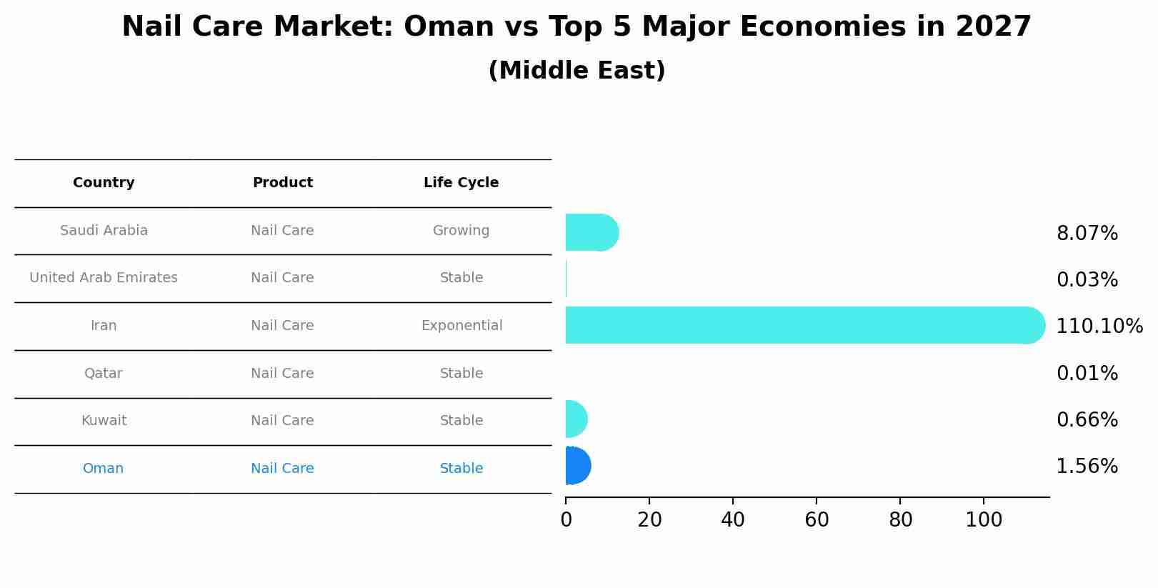 Nail Care Market: Oman vs Top 5 Major Economies in 2027 (Middle East)