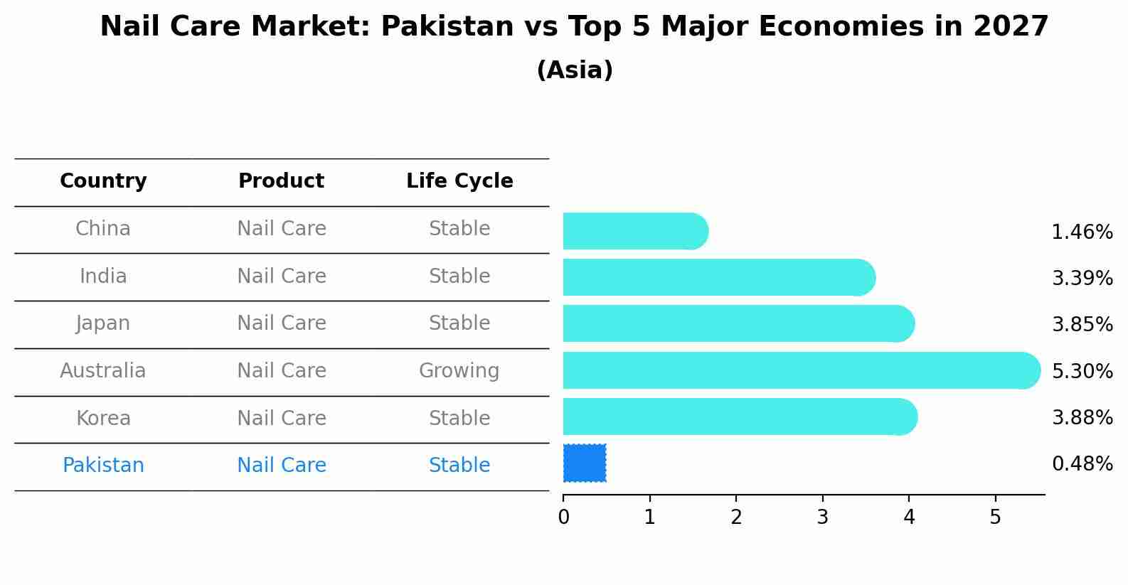 Nail Care Market: Pakistan vs Top 5 Major Economies in 2027 (Asia)