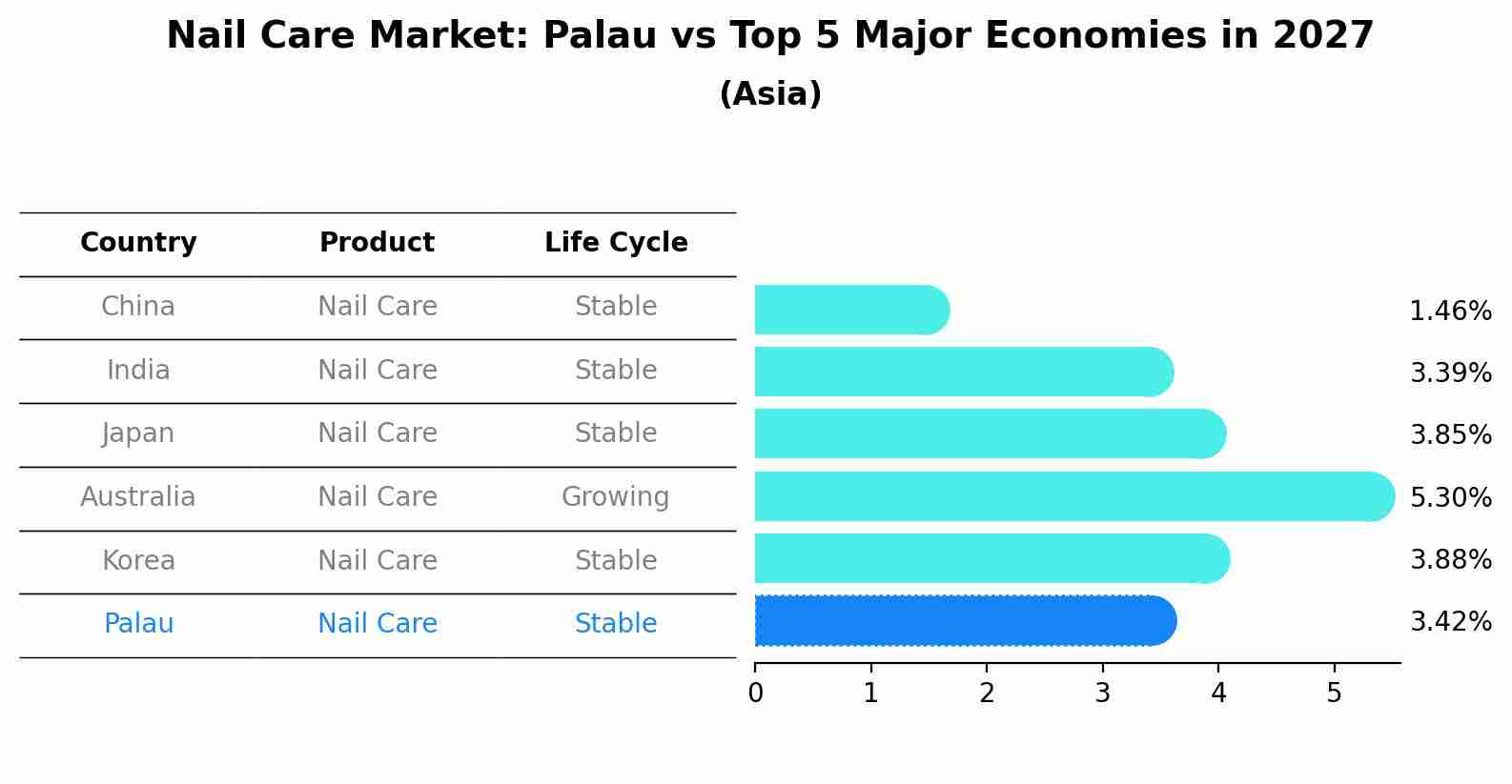 Nail Care Market: Palau vs Top 5 Major Economies in 2027 (Asia)