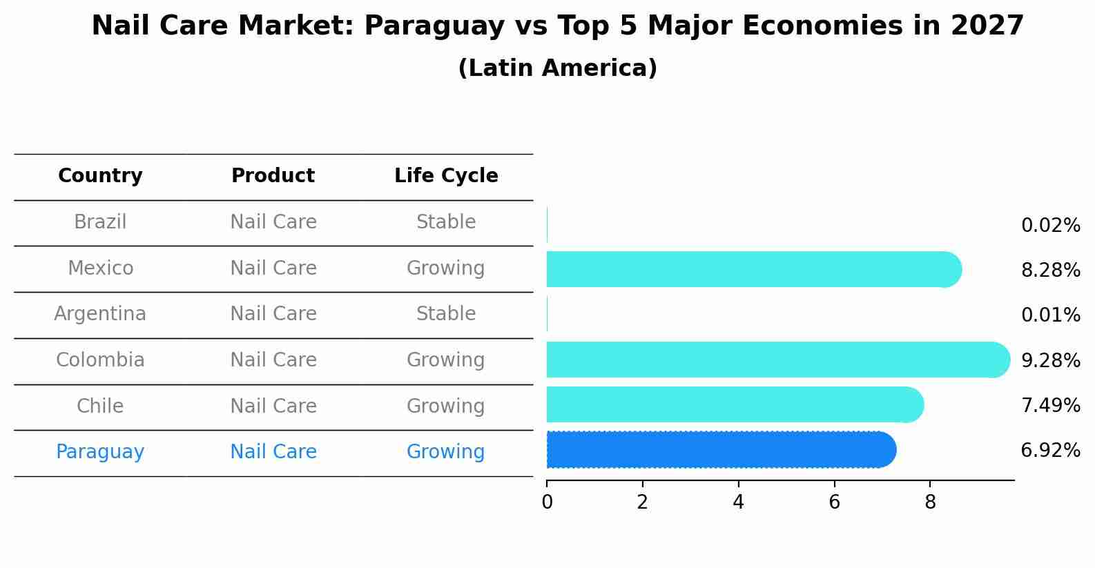 Nail Care Market: Paraguay vs Top 5 Major Economies in 2027 (Latin America)