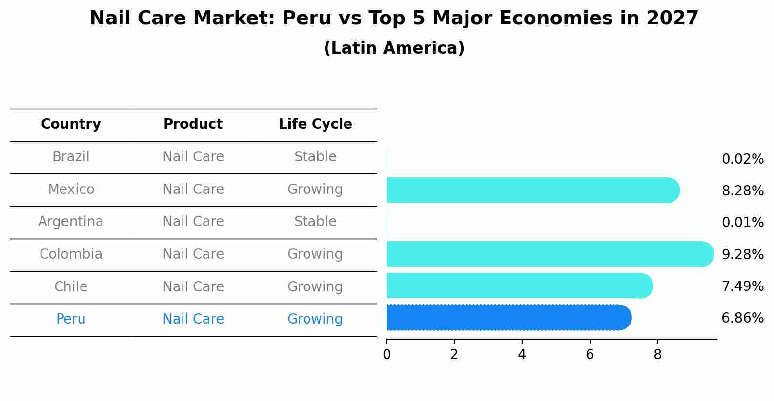 Nail Care Market: Peru vs Top 5 Major Economies in 2027 (Latin America)
