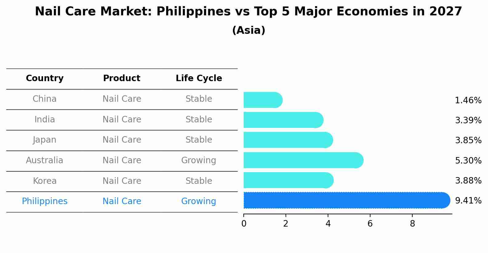 Nail Care Market: Philippines vs Top 5 Major Economies in 2027 (Asia)