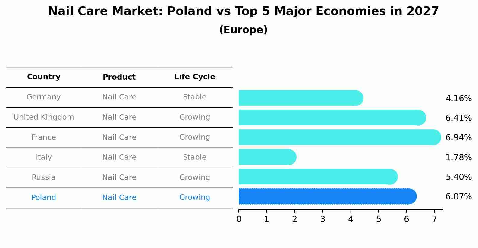 Nail Care Market: Poland vs Top 5 Major Economies in 2027 (Europe)
