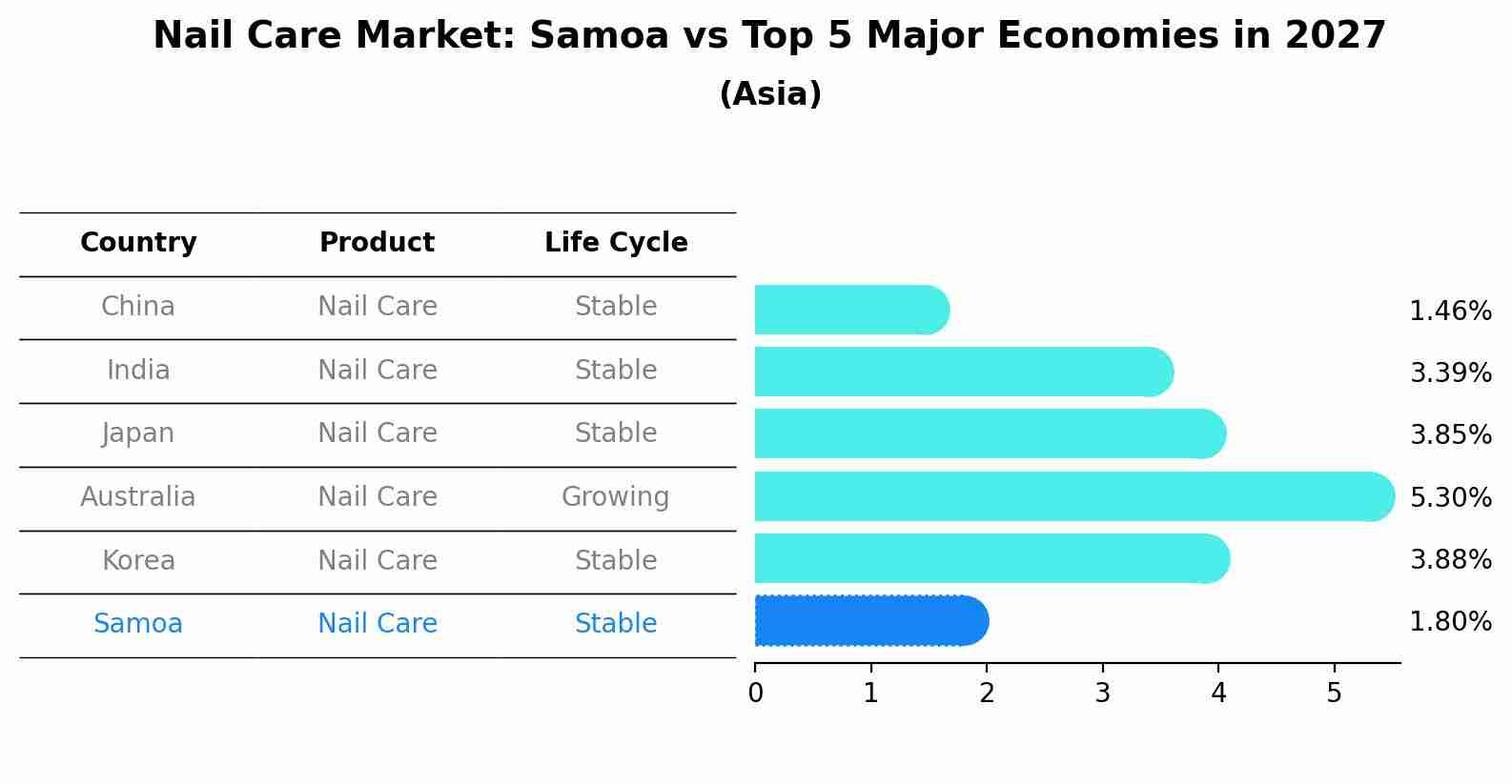Nail Care Market: Samoa vs Top 5 Major Economies in 2027 (Asia)