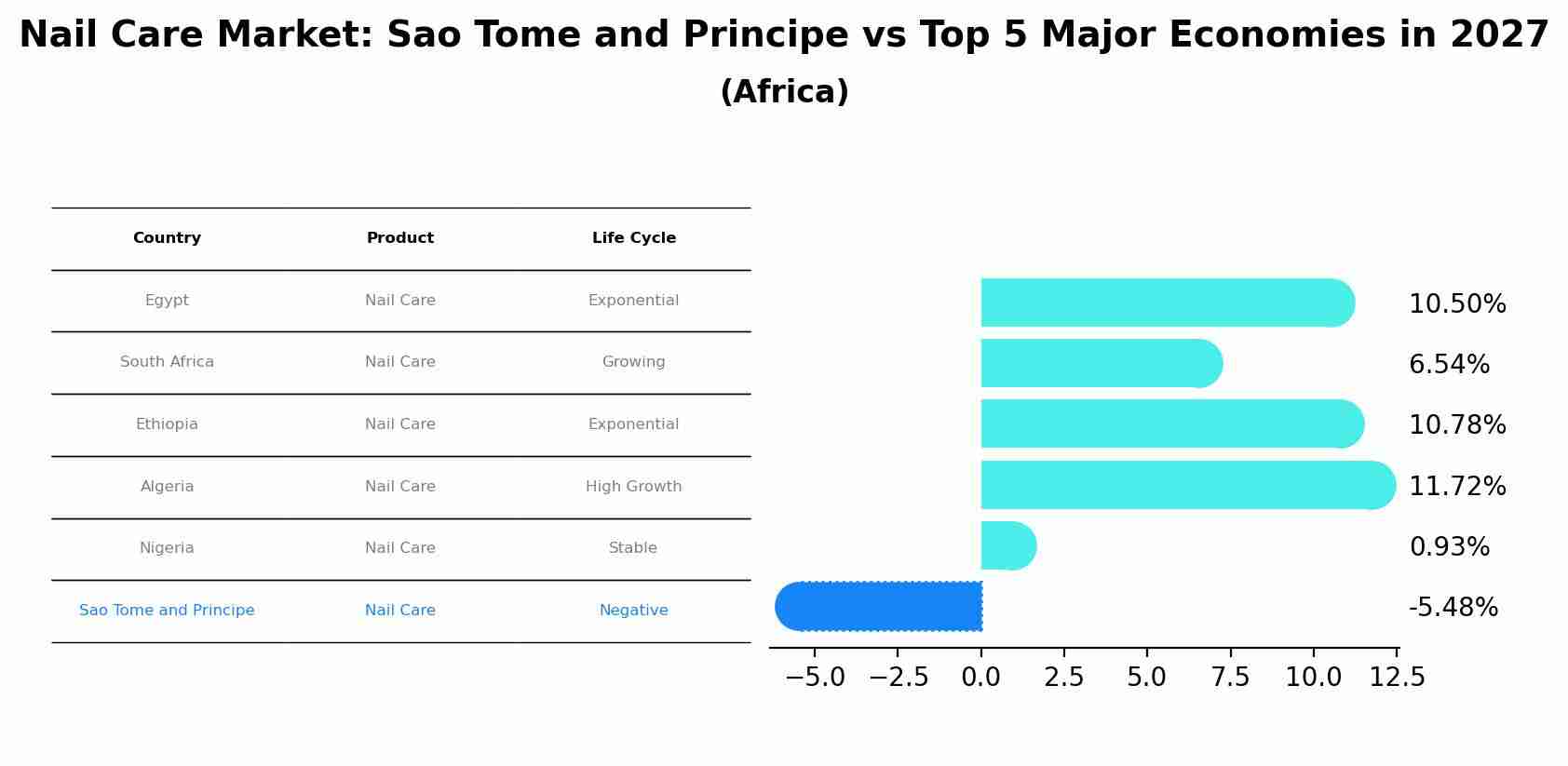 Nail Care Market: Sao Tome and Principe vs Top 5 Major Economies in 2027 (Africa)